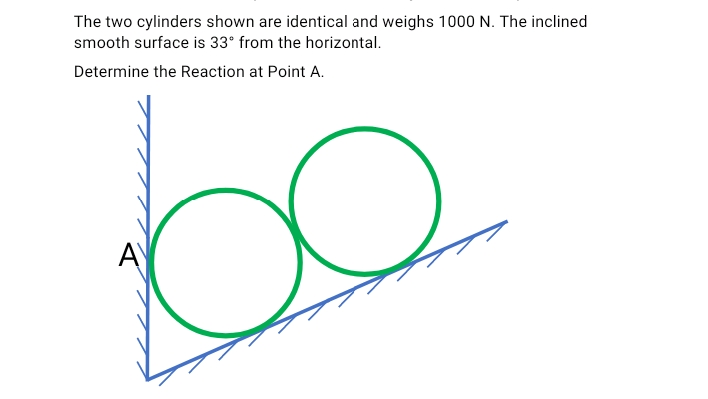 The two cylinders shown are identical and weighs 1000 N. The inclined
smooth surface is 33° from the horizontal.
Determine the Reaction at Point A.

