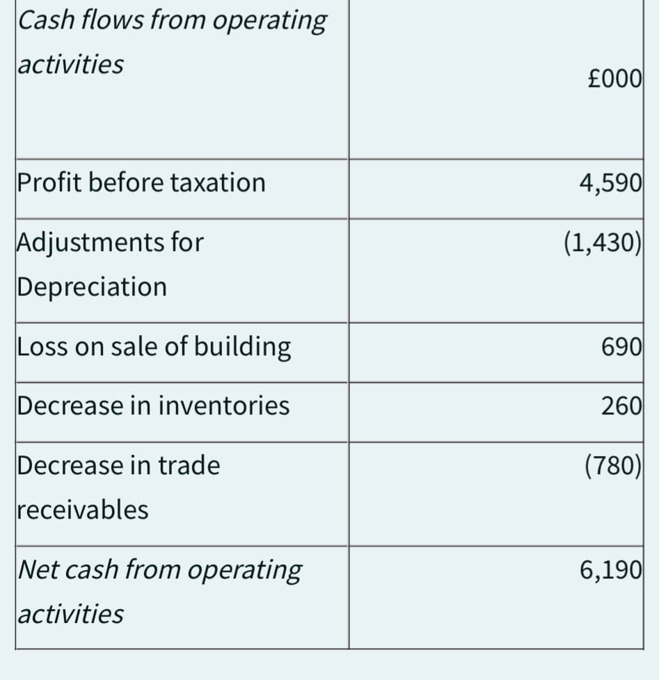 Cash flows from operating
activities
Profit before taxation
Adjustments for
Depreciation
Loss on sale of building
Decrease in inventories
Decrease in trade
receivables
Net cash from operating
activities
£000
4,590
(1,430)
690
260
(780)
6,190
