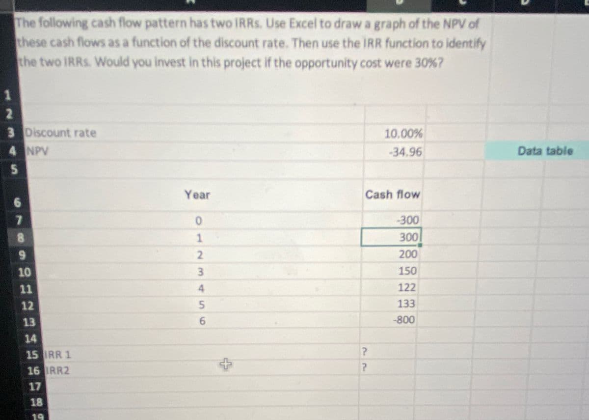 1
2
The following cash flow pattern has two IRRs. Use Excel to draw a graph of the NPV of
these cash flows as a function of the discount rate. Then use the IRR function to identify
the two IRRS. Would you invest in this project if the opportunity cost were 30%?
3 Discount rate
10.00%
-34.96
Data table
4
NPV
S
Year
Cash flow
6
7
0
-300
8
1
300
9
2
200
10
3
150
11
4
122
12
5
133
13
6
-800
14
15 IRR 1
16 IRR2
17
18
19
+
?
?