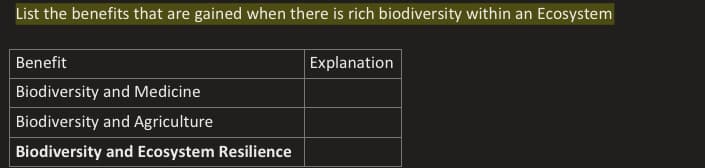List the benefits that are gained when there is rich biodiversity within an Ecosystem
Benefit
Explanation
Biodiversity and Medicine
Biodiversity and Agriculture
Biodiversity and Ecosystem Resilience
