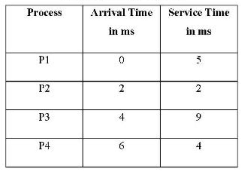 Process
P1
P2
P3
P4
Arrival Time
in ms
2
4
6
Service Time
in ms
5
2
9
4
