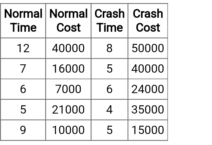 Normal Normal Crash Crash
Time Cost Time Cost
12
40000 850000
7
16000
05
40000
6
7000 6 24000
5
21000
4
35000
9
10000
5 15000