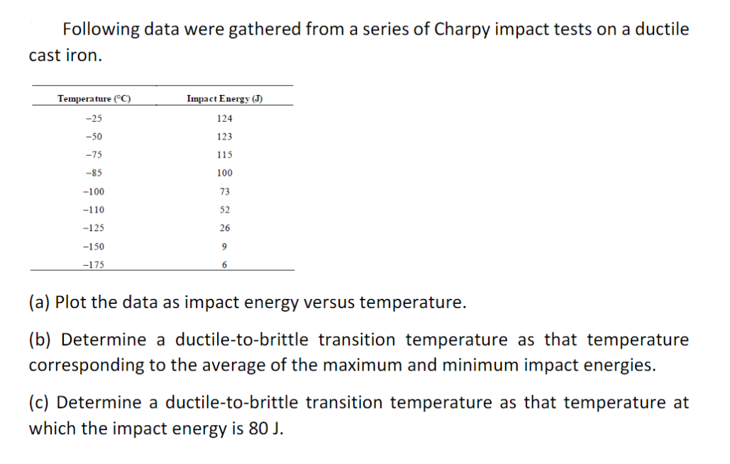 Following data were gathered from a series of Charpy impact tests on a ductile
cast iron.
Temperature (°C)
Impact Energy (J)
-25
124
-50
123
-75
115
-85
100
-100
73
-110
52
-125
26
-150
9
-175
(a) Plot the data as impact energy versus temperature.
(b) Determine a ductile-to-brittle transition temperature as that temperature
corresponding to the average of the maximum and minimum impact energies.
(c) Determine a ductile-to-brittle transition temperature as that temperature at
which the impact energy is 80 J.
