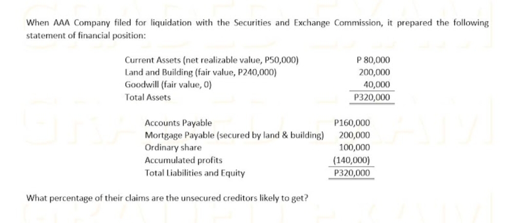 When AAA Company filed for liquidation with the Securities and Exchange Commission, it prepared the following
statement of financial position:
P 80,000
Current Assets (net realizable value, P50,000)
Land and Building (fair value, P240,000)
Goodwill (fair value, 0)
200,000
40,000
Total Assets
P320,000
Accounts Payable
P160,000
Mortgage Payable (secured by land & building)
Ordinary share
Accumulated profits
Total Liabilities and Equity
200,000
100,000
(140,000)
P320,000
What percentage of their claims are the unsecured creditors likely to get?
