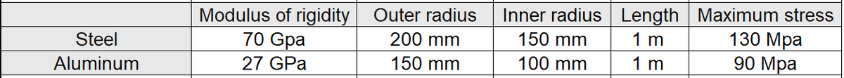 Steel
Aluminum
Modulus of rigidity
70 Gpa
27 GPa
Outer radius
Inner radius Length
200 mm
150 mm
150 mm
100 mm
1 m
Maximum stress
130 Mpa
1 m
90 Mpa
