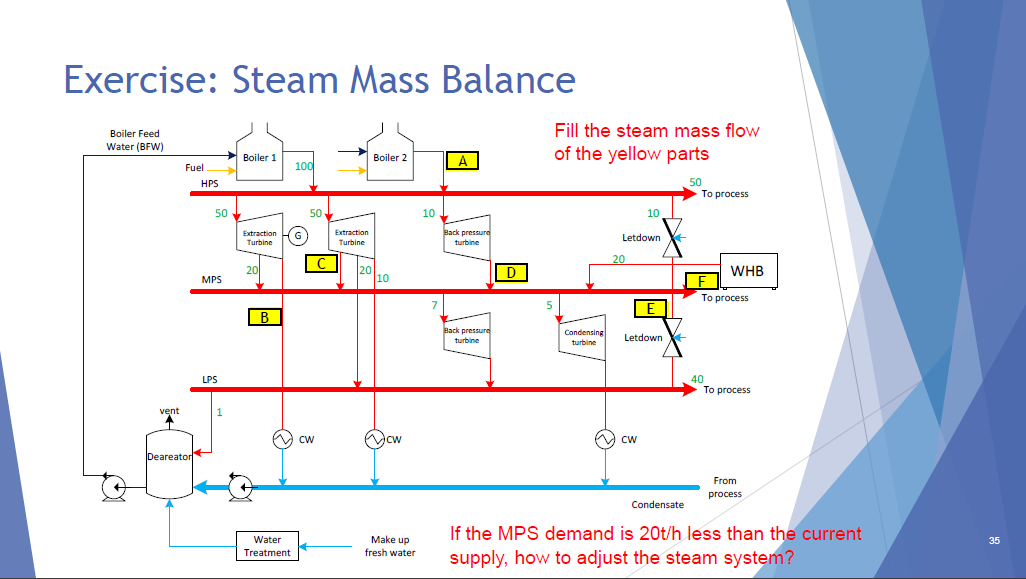 Exercise: Steam Mass Balance
Fill the steam mass flow
Boiler Feed
Water (BFW)
of the yellow parts
Boiler 1
Boiler 2
100
A
Fuel
50
To process
HPS
50
50
10
10
Back pressure
turbine
Extraction
G
Extraction
Letdown
Turbine
Turbine
20
20
20
10
D
WHB
MPS
To process
E
В
Back pressure
Condensing
turbine
Letdown
turbine
40
To process
LPS
vent
V cw
O cw
Deareator
From
process
Condensate
If the MPS demand is 20t/h less than the current
supply, how to adjust the steam system?
Water
Make up
35
Treatment
fresh water
