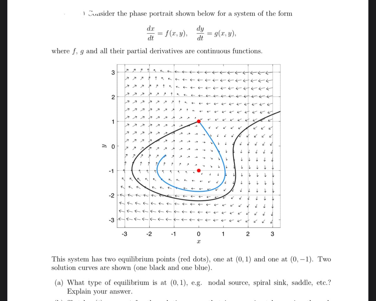 Consider the phase portrait shown below for a system of the form
f(x, y), = g(x, y),
dy
dt
where f, g and all their partial derivatives are continuous functions.
3
2
1
-1
7
-2 -FR
77
7 7
-3 RK
-3
d.x
dt
7 ↑
-2
↑
-1
0
X
1
2
3
This system has two equilibrium points (red dots), one at (0, 1) and one at (0, -1). Two
solution curves are shown (one black and one blue).
(a) What type of equilibrium is at (0, 1), e.g. nodal source, spiral sink, saddle, etc.?
Explain your answer.