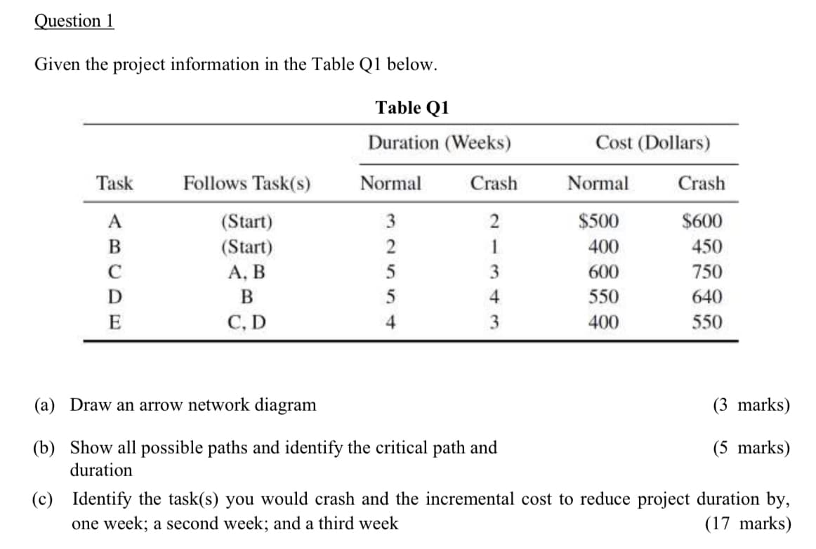 Question 1
Given the project information in the Table Q1 below.
Table Q1
Duration (Weeks)
Cost (Dollars)
Task
Follows Task(s)
Normal
Crash
Normal
Crash
(Start)
3
2
$500
$600
В
(Start)
2
1
400
450
А, В
5
3.
600
750
B
4.
550
640
С., D
4
3
400
550
(a) Draw an arrow network diagram
(3 marks)
(b) Show all possible paths and identify the critical path and
(5 marks)
duration
(c) Identify the task(s) you would crash and the incremental cost to reduce project duration by,
one week; a second week; and a third week
(17 marks)
ABCDE
