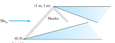 (1 m, 1 m)
Shocks
Ma
(0, 0).

