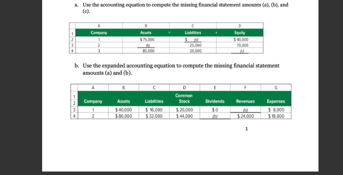 1
2
3
4
a. Use the accounting equation to compute the missing financial statement amounts (a), (b), and
(c).
1234
A
Company
1
2
3
A
Company
1
2
b. Use the expanded accounting equation to compute the missing financial statement
amounts (a) and (b).
B
B
Assets
$75,000
(b)
85,000
Assets
$40,000
$80,000
C
C
Liabilities
$ (0)
Liabilities
$ 16,000
$32,000
25,000
20,000
D
Common
Stock
$20,000
$44,000
E
D
Equity
$40,000
70,000
(c)
Dividends
$0
(b)
F
Revenues
(0)
$24,000
1
G
Expenses
$ 8,000
$18,000