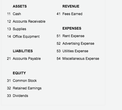 ASSETS
REVENUE
11 Cash
41 Fees Earned
12 Accounts Receivable
13 Supplies
EXPENSES
14 Office Equipment
51 Rent Expense
52 Advertising Expense
LIABILITIES
53 Utilities Expense
21 Accounts Payable
54 Miscellaneous Expense
EQUITY
31 Common Stock
32 Retained Earnings
33 Dividends
