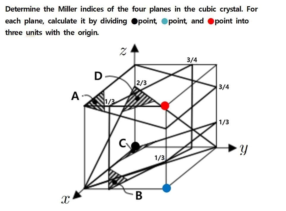Determine the Miller indices of the four planes in the cubic crystal. For
each plane, calculate it by dividing ●point, Opoint, and point into
three units with the origin.
A
D
Z
2/3
3/4
3/4
C
1/3
X
B
1/3
•Y