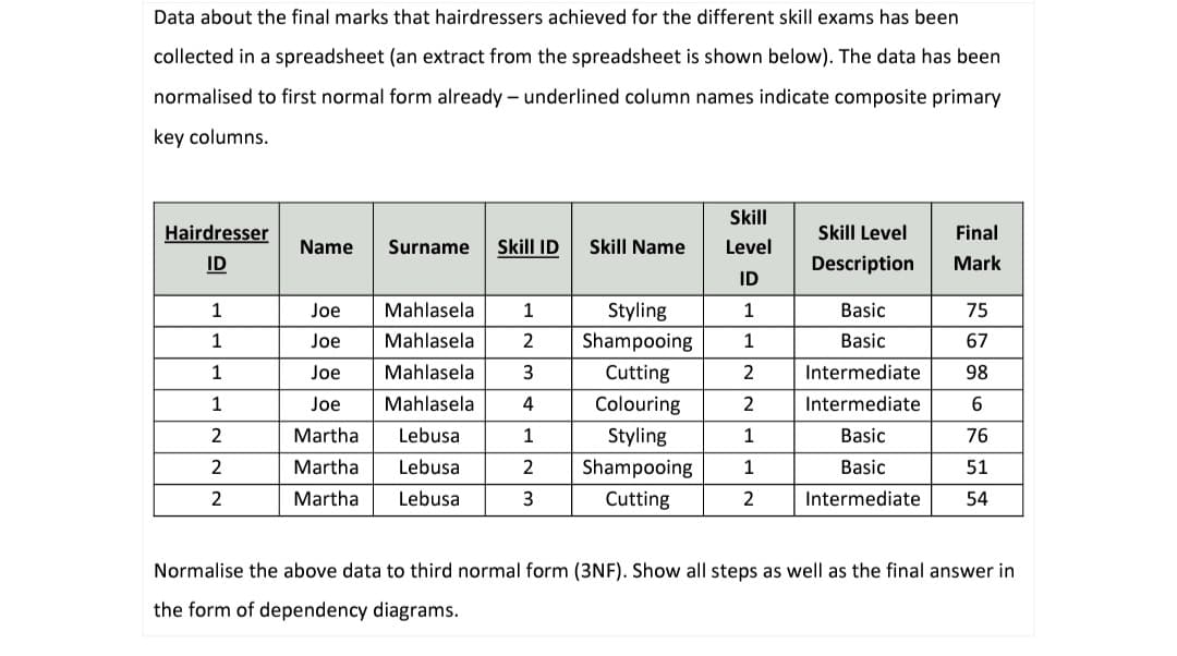 Data about the final marks that hairdressers achieved for the different skill exams has been
collected in a spreadsheet (an extract from the spreadsheet is shown below). The data has been
normalised to first normal form already – underlined column names indicate composite primary
key columns.
Skill
Hairdresser
Skill Level
Final
Name
Surname
Skill ID
Skill Name
Level
ID
Description
Mark
ID
1
Joe
Mahlasela
1
Styling
1
Basic
75
1
Joe
Mahlasela
Shampooing
1
Basic
67
1
Joe
Mahlasela
3
Cutting
2
Intermediate
98
1
Joe
Mahlasela
4
Colouring
Intermediate
2
Martha
Lebusa
Styling
1
Basic
76
Martha
Lebusa
2
Shampooing
1
Basic
51
2
Martha
Lebusa
3
Cutting
2
Intermediate
54
Normalise the above data to third normal form (3NF). Show all steps as well as the final answer in
the form of dependency diagrams.
