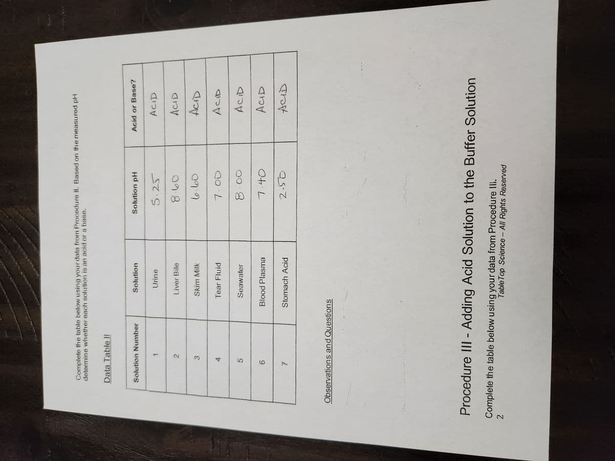 Complete the table below using your data from Procedure II. Based on the measured pH
determine whether each solution is an acid or a base.
2
Data Table Il
Solution Number
4
5
3
6
7
1
2
Solution
Urine
Observations and Questions
Liver Bile
Skim Milk
Tear Fluid
Seawater
Blood Plasma
Stomach Acid
Solution pH
5.25
8.60
6-60
7.00
7:40
2.50
Acid or Base?
ACID
ACID
ACID
ACID
ACID
ACID
ACID
Procedure III - Adding Acid Solution to the Buffer Solution
Complete the table below using your data from Procedure III.
TableTop Science- All Rights Reserved