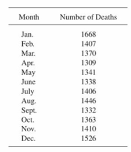 Month
Number of Deaths
1668
1407
1370
1309
1341
1338
1406
1446
1332
1363
1410
1526
Jan.
Feb.
Mar
Apr.
May
July
Sept
June
Aug.
Oct.
Dec.
Nov.
OV
