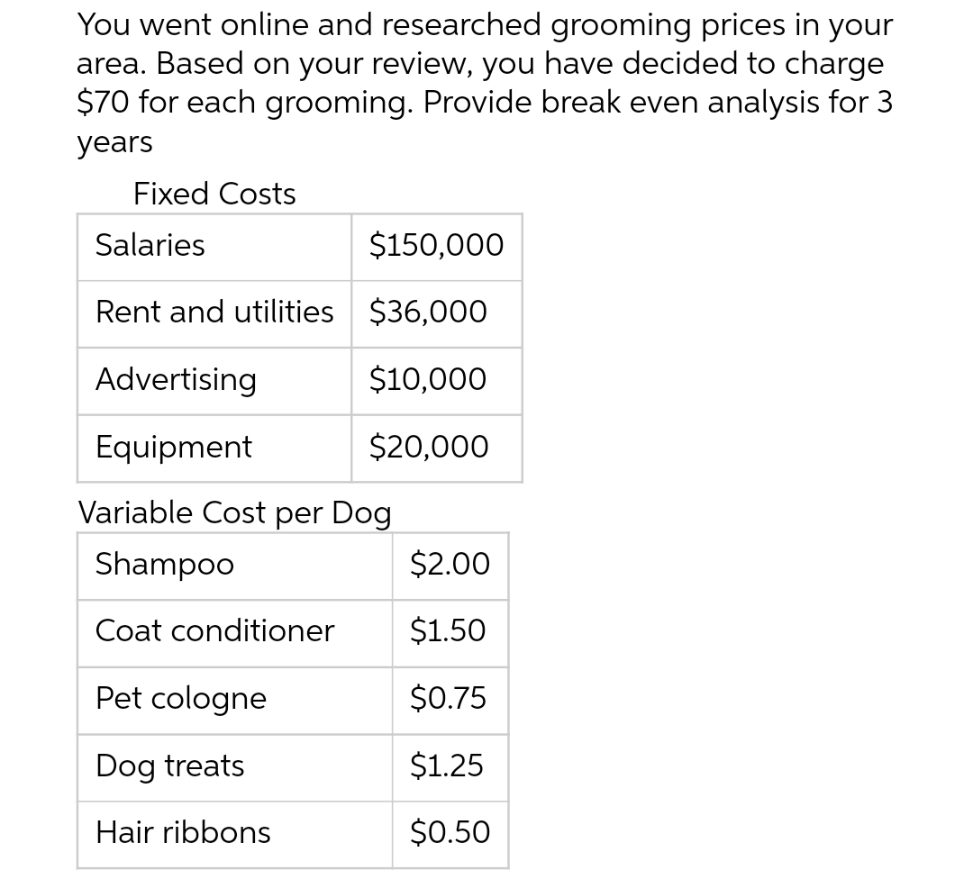 You went online and researched grooming prices in your
area. Based on your review, you have decided to charge
$70 for each grooming. Provide break even analysis for 3
years
Fixed Costs
Salaries
Rent and utilities
Advertising
Equipment
$150,000
$36,000
$10,000
$20,000
Variable Cost per Dog
Shampoo
Coat conditioner
Pet cologne
Dog treats
Hair ribbons
$2.00
$1.50
$0.75
$1.25
$0.50