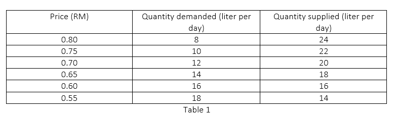 Price (RM)
0.80
0.75
0.70
0.65
0.60
0.55
Quantity demanded (liter per
day)
8
10
12
14
16
18
Table 1
Quantity supplied (liter per
day)
24
22
20
18
16
14