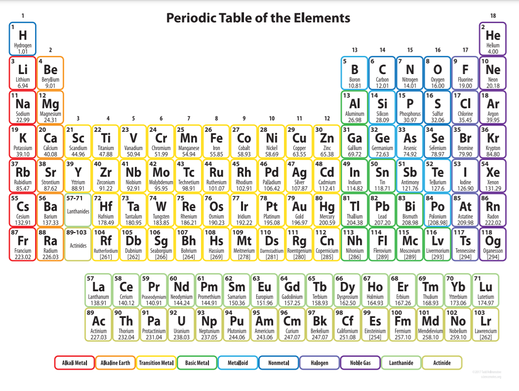 Periodic Table of the Elements
18
H
Не
Hydrogen
1.01
Helium
4.00
2
13
14
15
16
17
8
9
10
F
Ne
4
Li
Ве
NO
Lithium
6.94
Beryllium
9.01
Boron
10.81
Carbon
12.01
Nitrogen
14.01
Oxygen
16.00
Fluorine
19.00
Neon
20.18
16
18
Ar
11
12
13
14
15
17
Al
Sodium
22.99
Magnesium
24.31
Aluminum
26.98
Silicon
28.09
Phosphorus
30.97
Sulfur
32.06
Chlorine
35.45
Argon
39.95
3
4
5
7
9.
10
11
12
36
31
32
Ga
Zn
19
20
21
22
23
24
25
26
27
28
29
30
33
34
35
K
Са
Sc
Ti
V
Cr Mn
Fe
Co
Ni
Cu
Ge
As
Se
Br
Kr
Calcium
40.08
Vanadium
50.94
Cobalt
58.93
Nickel
58.69
Gallium
69.72
Germanium
72.63
Selenium
78.97
52
Potassium
39.10
Scandium
Titanium
47.88
Chromium
51.99
Manganese
54.94
Iron
55.85
Copper
63.55
Zinc
65.38
Arsenic
74.92
Bromine
79.90
Клуpton
84.80
44.96
50
51
53
54
Хе
37
38
39
40
41
42
43
44
45
46
47
48
49
Rb
Sr
Y
Zr Nb
Mo Tc
Ru Rh
Pd
Ag Cd
In
Sn Sb
Te i
Rubidium
85.47
Strontium
87.62
Yttrium
88.91
Zirconium
91.22
Niobium
92.91
Molybdenum Technetium
95.95
98.91
Ruthenium
101.07
Rhodium
102.91
Palladium
106.42
Silver
107.87
Cadmium
112.41
Indium
114.82
Tin
118.71
Antimony
121.76
Tellurium
127.6
lodine
126.90
Xenon
131.29
78
56
Cs
Ва
86
At
Rn
82
85
83
84
Bi
55
57-71
72
73
74
75
76
77
79
80
81
Hf
Та
W
Re
Os
Ir
Pt
Au Hg
TI Pb
Ро
Lanthanides
Cesium
132.91
Tantalum
180.95
Tungsten
183.85
Bismuth
208.98
Barium
137.33
88
Ra
Hafnium
178.49
Rhenium
186.21
Osmium
190.23
Iridium
192.22
Platinum
195.08
Gold
196.97
Mercury
200.59
Thallium
204.38
Lead
207.20
Polonium
[208.98].
Astatine
209.98
Radon
222.02
87
89-103
104
105
106
107
108
109
110
111
112
113
114
115
116
117
118
Sg Bh Hs
Seaborgium
[266]
Rf Db
Mt Ds Rg Cn
Meitnerium Darmstadtium Roentgenium Copernicium
(285]
Fr
Nh
FI
Mc Lv
Ts
Og
Actinides
Francium
223.02
Radium
226.03
Rutherfordium Dubnium
[261]
[262]
Bohrium
[264]
Hassium
[269]
Nihonium
[286]
Flerovium
[289]
Moscovium
[289]
Tennessine
[294]
Livermorium
[280]
Oganesson
(294]
[278]
[281]
[293]
57
58
59
60
61
62
63
64
65
66
67
68
69
70
71
La
Се
Pr
Nd Pm Sm Eu Gd Tb Dy
Но
Er Tm Yb
Lu
Lanthanum
138.91
Cerium
140.12
Praseodymium Neodymium Promethium
144.24
Samarium
150.36
Europium
151.96
Gadolinium
157.25
Terbium
158.93
Dysprosium
162.50
Holmium
164.93
Erbium
167.26
Thulium
168.93
Ytterbium
173.06
Lutetium
174.97
140.91
144.91
89
90
91
92
93
94
95
96
97
98
99
100
101
102
103
Aс Th Pa
´U Np
Pu Am Cm Bk Cf
Es Fm Md No
Lr
Mendelevium Nobelium Lawrencium
[262]
Thorium
232.04
Protactinium
231.04
Neptunium
237.05
Plutonium
244.06
Curium
247.07
Berkelium
247.07
Fermium
257.10
Califormium Einsteinium
Actinium
227.03
Uranium
238.03
Americium
243.06
251.08
[254]
258.10
259.10
Alkali Metal
Alkaline Earth
Transition Metal
Basic Metal
Metalloid
Nonmetal
Halogen
Noble Gas
Lanthanide
Actinide
c laddmee
sienenotes
