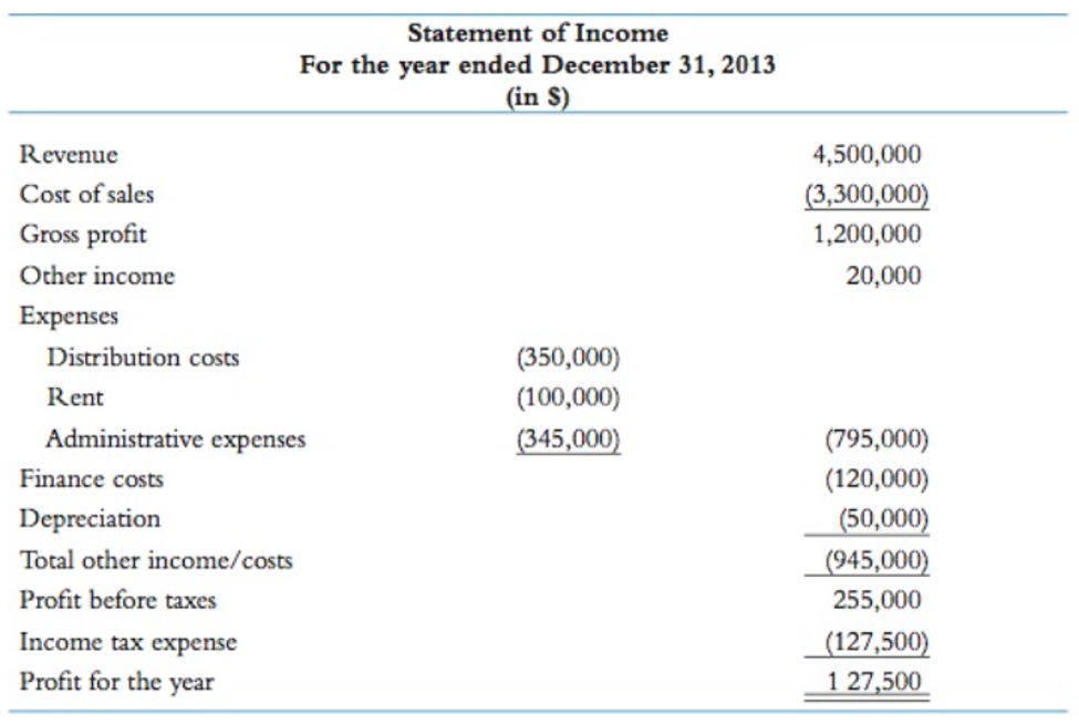 Statement of Income
For the year ended December 31, 2013
(in S)
Revenue
4,500,000
Cost of sales
Gross profit
(3,300,000)
1,200,000
Other income
20,000
Expenses
Distribution costs
(350,000)
(100,000)
Rent
Administrative expenses
(345,000)
(795,000)
Finance costs
(120,000)
(50,000)
(945,000)
Depreciation
Total other income/costs
Profit before taxes
255,000
Income tax expense
(127,500)
1 27,500
Profit for the year
