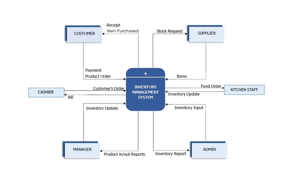 CASHIER
Bill
CUSTOMER
Receipt
Item Purchased
Payment
Product Order
MANAGER
Customer's Order
Inventory Update
Stock Request
INVENTORY
MANAGEMENT
SYSTEM
Product in/out Reports
SUPPLIER
Items
Inventory Update
Inventory Report
Food Order
Inventory Input
ADMIN
KITCHEN STAFF