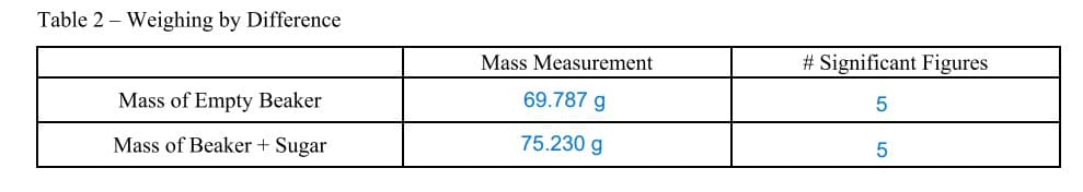 Table 2 - Weighing by Difference
Mass of Empty Beaker
Mass of Beaker + Sugar
Mass Measurement
69.787 g
75.230 g
# Significant Figures
5
5