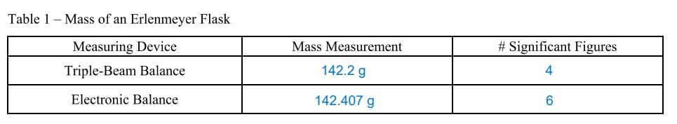 Table 1 - Mass of an Erlenmeyer Flask
Measuring Device
Triple-Beam Balance
Electronic Balance
Mass Measurement
142.2 g
142.407 g
# Significant Figures
4
6