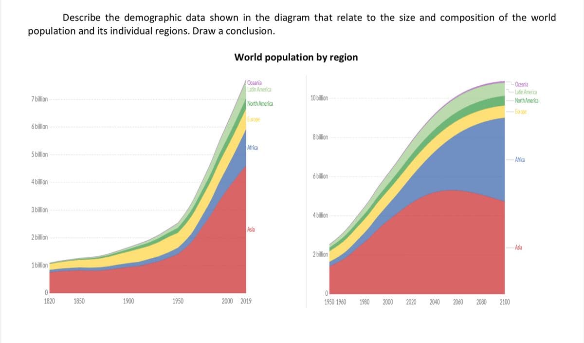 Describe the demographic data shown in the diagram that relate to the size and composition of the world
population and its individual regions. Draw a conclusion.
World population by region
7 billion
6 billion
5 billion
4 billion
3 billion
2 billion
1 billion
0
1820
1850
1900
1950
Oceania
Latin America
North America
Europe
Africa
Asia
2000 2019
10 billion
8 billion
6 billion
4 billion
2 billion
0
1950 1960
1980
2000
2020
2040
2060
2080
2100
-Oceania
Latin America
-North America
-Europe
Africa
Asia