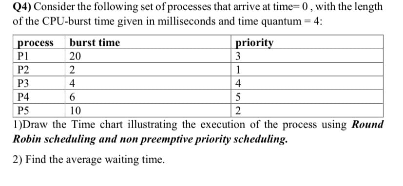 Q4) Consider the following set of processes that arrive at time= 0, with the length
of the CPU-burst time given in milliseconds and time quantum = 4:
burst time
priority
process
P1
20
3
P2
1
P3
4
4
Р4
6.
5
P5
10
1)Draw the Time chart illustrating the execution of the process using Round
Robin scheduling and non preemptive priority scheduling.
2) Find the average waiting time.
