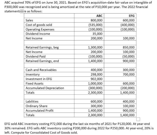 ABC acquired 70% of EFG on June 30, 2021. Based on EFG's acquisition-date fair value on intangible of
P300,000 was recognized and is being amortized at the rate of P10,000 per year. The 2022 financial
statementsre as follows:
ABC
Sales
Cost of goods sold
Operating Expenses
Dividend Income
Net Income
800,000
(535,000)
(100,000)
35,000
EFG
600,000
(400,000)
(100,000)
200,000
100,000
Retained Earnings, beg
Net Income
Dividend Paid
Retained Earnings, end
1,300,000
200,000
(100,000)
1,400,000
850,000
100,000
(50,000)
900,000
Cash and Receivables
Inventory
300,000
700,000
400,000
298,000
902,000
1,000,000
(300,000)
2,300,000
Investment in EFG
Fixed Assets
Accumulated Depreciation
Totals
600,000
(200,000)
1,400,000
Labilities
Ordinary Share
Accumulated Profit
Totals
600,000
300,000
1,400,000
2,300,000
400,000
100,000
900,000
1,400,000
EFG sold ABC inventory costing P72,000 during the last six months of 2021 for P120,000. At year-end
30% remained. EFG sells ABC inventory costing P200,000 during 2022 for P250,000. At year-end, 20% is
left. Compute for Consolidated Cost of Goods sold.
