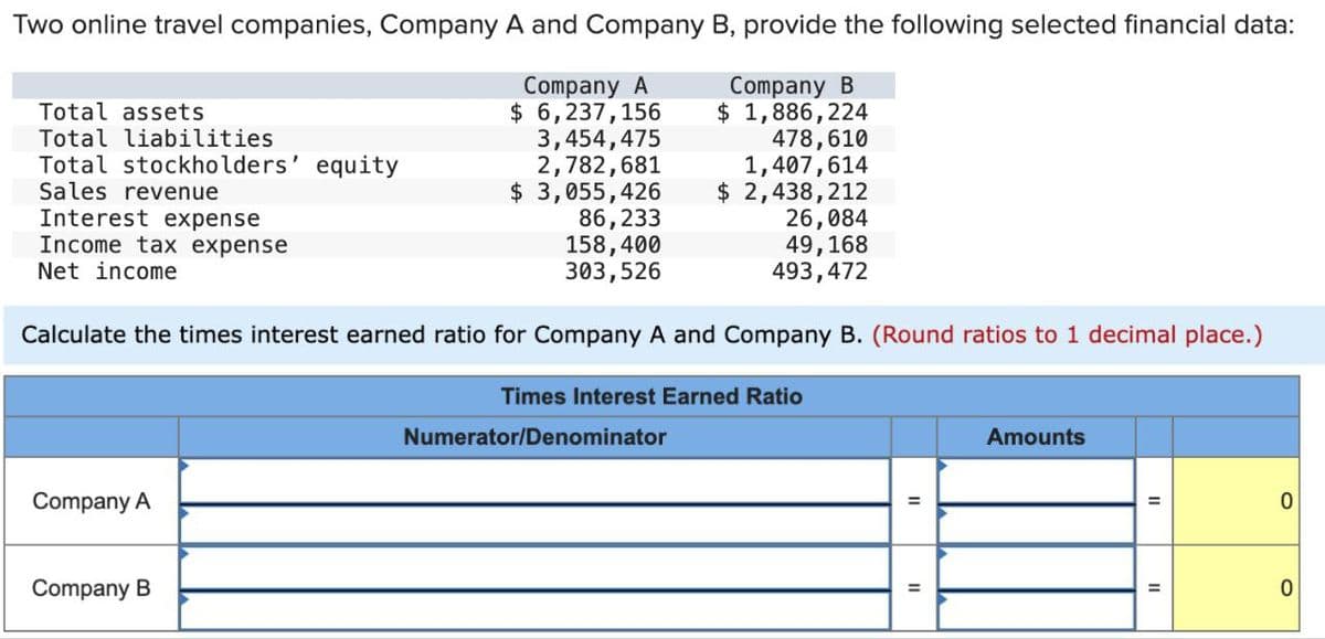 Two online travel companies, Company A and Company B, provide the following selected financial data:
Company A
$ 6,237, 156
3,454,475
2,782,681
$ 3,055,426
86,233
Company B
$ 1,886,224
478,610
1,407,614
$ 2,438,212
158,400
303,526
Total assets.
Total liabilities
Total stockholders' equity
Sales revenue
Interest expense
Income tax expense
Net income
Calculate the times interest earned ratio for Company A and Company B. (Round ratios to 1 decimal place.)
Company A
Company B
26,084
49, 168
493,472
Times Interest Earned Ratio
Numerator/Denominator
||
II
Amounts
II
0
0
