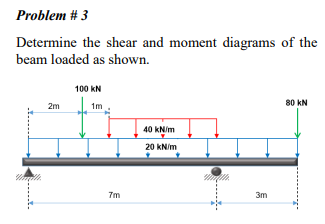 Problem # 3
Determine the shear and moment diagrams of the
beam loaded as shown.
2m
100 KN
1m
7m
40 kN/m
20 kN/m
3m
80 KN