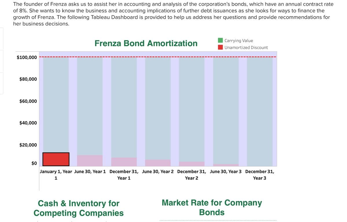 The founder of Frenza asks us to assist her in accounting and analysis of the corporation's bonds, which have an annual contract rate
of 8%. She wants to know the business and accounting implications of further debt issuances as she looks for ways to finance the
growth of Frenza. The following Tableau Dashboard is provided to help us address her questions and provide recommendations for
her business decisions.
$100,000
$80,000
$60,000
$40,000
$20,000
$0
Frenza Bond Amortization
Carrying Value
Unamortized Discount
January 1, Year June 30, Year 1 December 31, June 30, Year 2 December 31, June 30, Year 3 December 31,
1
Year 1
Year 2
Year 3
Cash & Inventory for
Competing Companies
Market Rate for Company
Bonds