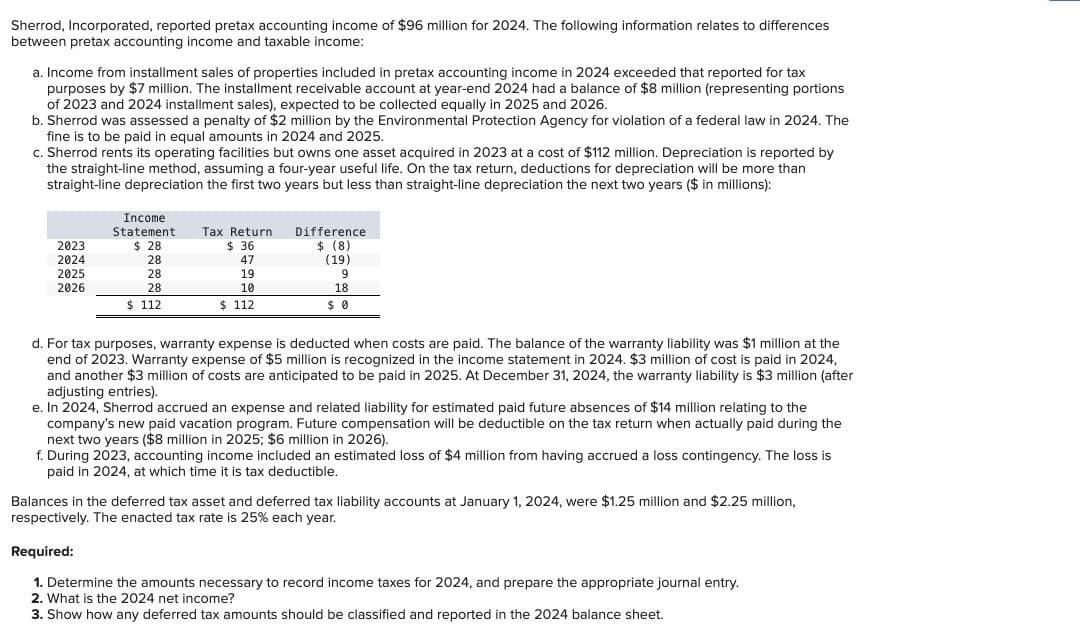 Sherrod, Incorporated, reported pretax accounting income of $96 million for 2024. The following information relates to differences
between pretax accounting income and taxable income:
a. Income from installment sales of properties included in pretax accounting income in 2024 exceeded that reported for tax
purposes by $7 million. The installment receivable account at year-end 2024 had a balance of $8 million (representing portions
of 2023 and 2024 installment sales), expected to be collected equally in 2025 and 2026.
b. Sherrod was assessed a penalty of $2 million by the Environmental Protection Agency for violation of a federal law in 2024. The
fine is to be paid in equal amounts in 2024 and 2025.
c. Sherrod rents its operating facilities but owns one asset acquired in 2023 at a cost of $112 million. Depreciation is reported by
the straight-line method, assuming a four-year useful life. On the tax return, deductions for depreciation will be more than
straight-line depreciation the first two years but less than straight-line depreciation the next two years ($ in millions):
Income
Statement
Difference
$ (8)
Tax Return
2023
2024
2025
2026
$ 28
$ 36
28
47
(19)
28
19
9
28
$ 112
10
$ 112
18
$ 0
d. For tax purposes, warranty expense is deducted when costs are paid. The balance of the warranty liability was $1 million at the
end of 2023. Warranty expense of $5 million is recognized in the income statement in 2024. $3 million of cost is paid in 2024,
and another $3 million of costs are anticipated to be paid in 2025. At December 31, 2024, the warranty liability is $3 million (after
adjusting entries).
e. In 2024, Sherrod accrued an expense and related liability for estimated paid future absences of $14 million relating to the
company's new paid vacation program. Future compensation will be deductible on the tax return when actually paid during the
next two years ($8 million in 2025; $6 million in 2026).
f. During 2023, accounting income included an estimated loss of $4 million from having accrued a loss contingency. The loss is
paid in 2024, at which time it is tax deductible.
Balances in the deferred tax asset and deferred tax liability accounts at January 1, 2024, were $1.25 million and $2.25 million,
respectively. The enacted tax rate is 25% each year.
Required:
1. Determine the amounts necessary to record income taxes for 2024, and prepare the appropriate journal entry.
2. What is the 2024 net income?
3. Show how any deferred tax amounts should be classified and reported in the 2024 balance sheet.