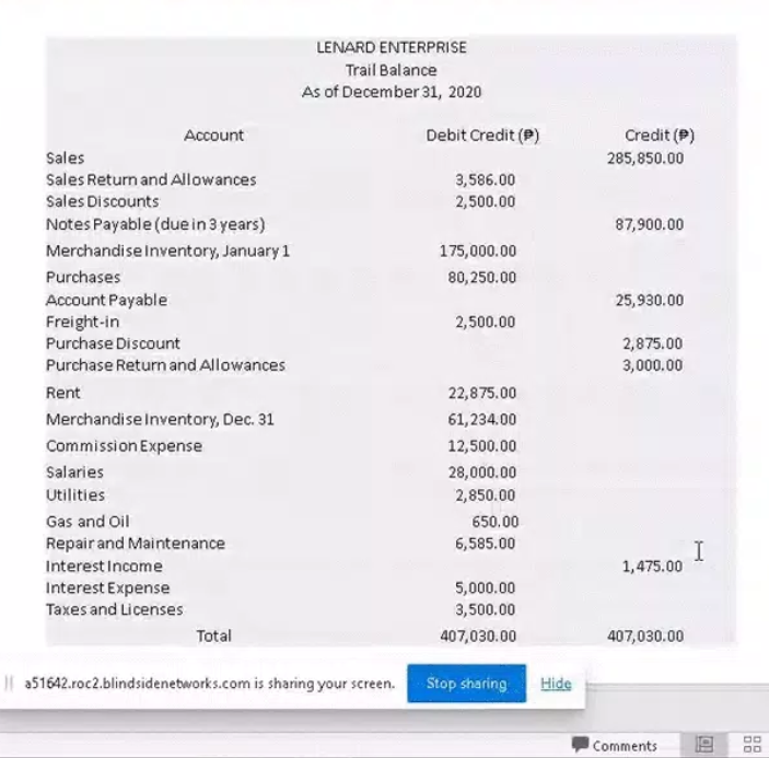 LENARD ENTERPRISE
Trail Balance
As of December 31, 2020
Account
Debit Credit (P)
Credit (P)
Sales
285,850.00
Sales Return and Allowances
3,586.00
Sales Discounts
2,500.00
Notes Payable (due in 3 years)
87,900.00
Merchandise Inventory, January 1
175,000.00
Purchases
80, 250.00
Account Payable
Freight-in
Purchase Discount
25,930.00
2,500.00
2,875.00
3,000.00
Purchase Return and Allowances
Rent
22,875.00
Merchandise Inventory, Dec. 31
61,234.00
Commission Expense
12,500.00
Salaries
28,000.00
Utilities
2,850.00
Gas and Oil
650.00
Repair and Maintenance
6,585.00
I
1,475.00
Interest Income
5,000.00
Interest Expense
Taxes and Licenses
3,500.00
Total
407,030.00
407,030.00
I| a51642.roc2.blindsidenetworks.com is sharing your screen.
Stop sharing
Hide
Comments
