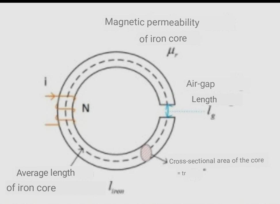 Magnetic permeability
of iron core
Air-gap
Length
Cross-sectional area of the core
Average length
= tr
of iron core
iron
