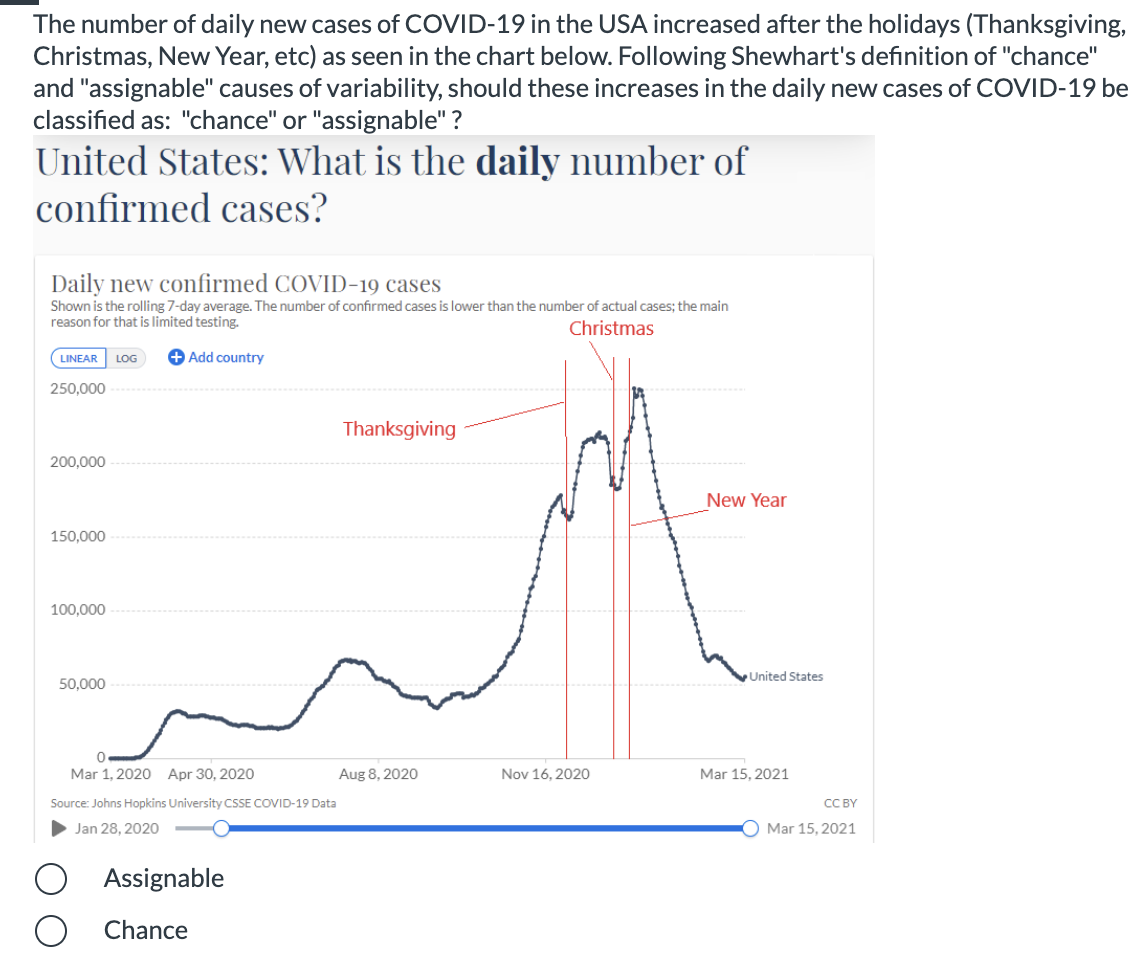 The number of daily new cases of COVID-19 in the USA increased after the holidays (Thanksgiving,
Christmas, New Year, etc) as seen in the chart below. Following Shewhart's definition of "chance"
and "assignable" causes of variability, should these increases in the daily new cases of COVID-19 be
classified as: "chance" or "assignable" ?
United States: What is the daily number of
confirmed cases?
Daily new confirmed COVID-19 cases
Shown is the rolling 7-day average. The number of confirmed cases is lower than the number of actual cases; the main
reason for that is limited testing.
Christmas
+ Add country
LINEAR
LOG
250,000
Thanksgiving
200,000
New Year
150,000
100,000
United States
50.000
Mar 1, 2020 Apr 30, 2020
Aug 8, 2020
Nov 16, 2020
Mar 15, 2021
Source: Johns Hopkins University CSSE COVID-19 Data
CC BY
Jan 28, 2020
Mar 15, 2021
Assignable
Chance
