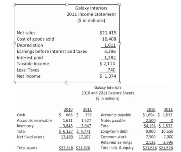 Net sales
Cost of goods sold
Depreciation
Earnings before interest and taxes
Interest paid
Taxable Income
Less: Taxes
Net income
Cash
Accounts receivable
Inventory
Total
Net fixed assets
Galaxy Interiors
2011 Income Statement
($ in millions)
Total assets
2010
2011
$ 668 $ 297
1,611 1,527
3,848 2,947
$ 6,127 $ 4,771
17,489 17,107
$21,415
16,408
1,611
Galaxy Interiors
2010 and 2011 Balance Sheets
($ in millions)
$23,616 $21,878
3,396
1,282
$ 2,114
740
$ 1,374
Accounts payable
Notes payable
Total
Long-term debt
Common stock
Retained earnings
Total liab. & equity
2010 2011
$1,694 $1,532
2,500
$4,194 $1,532
9,800 10,650
7,500
7,000
2,122
2,696
$23,616 $21,878