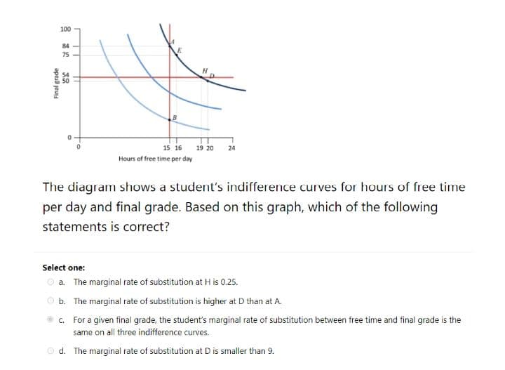100
84
75
15 16
19 20
24
Hours of free time per day
The diagram shows a student's indifference curves for hours of free time
per day and final grade. Based on this graph, which of the following
statements is correct?
Select one:
O a. The marginal rate of substitution at H is 0.25.
O b. The marginal rate of substitution is higher at D than at A.
c. For a given final grade, the student's marginal rate of substitution between free time and final grade is the
same on all three indifference curves.
O d. The marginal rate of substitution at D is smaller than 9.
Final grade
