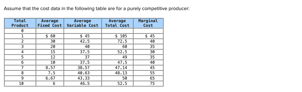 Assume that the cost data in the following table are for a purely competitive producer:
Total
Product
Average
Fixed Cost
Average
Variable Cost
Average
Total Cost
Marginal
Cost
0
1
$ 60
$ 45
$ 105
$ 45
2
30
42.5
72.5
40
3
20
40
60
35
4
15
37.5
52.5
30
5
12
37
49
35
6
10
37.5
47.5
40
7
8.57
38.57
47.14
45
8
7.5
40.63
48.13
55
9
6.67
43.33
50
65
10
6
46.5
52.5
75