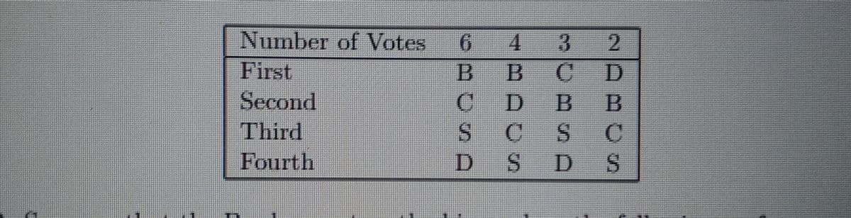 Number of Votes
First
Second
Third
Fourth
9.
D B B
D.
SD S
22BC
