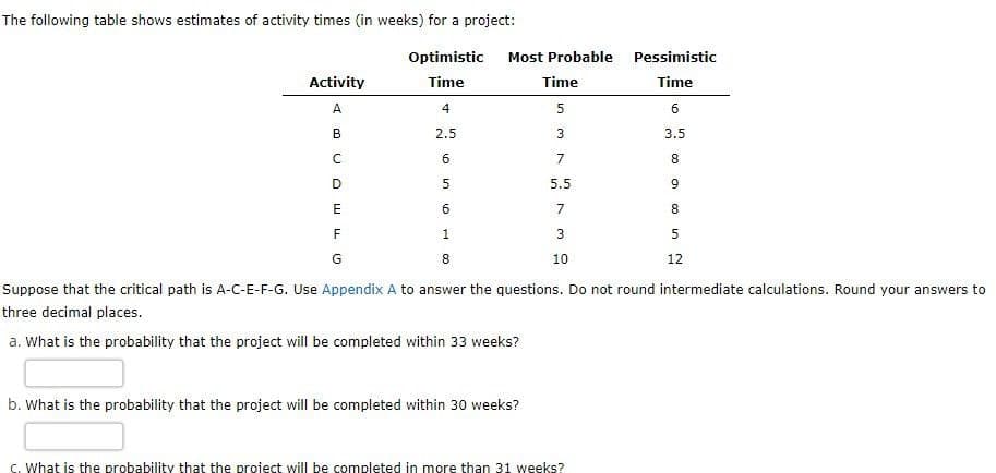 The following table shows estimates of activity times (in weeks) for a project:
Optimistic
Most Probable Pessimistic
Activity
Time
Time
Time
A
4
5
6
B
2.5
3
3.5
7
8.
5.5
F
3
G
8.
10
12
Suppose that the critical path is A-C-E-F-G. Use Appendix A to answer the questions. Do not round intermediate calculations. Round your answers to
three decimal places.
a. What is the probability that the project will be completed within 33 weeks?
b. What is the probability that the project will be completed within 30 weeks?
C. What is the probability that the project will be completed in more than 31 weeks?
