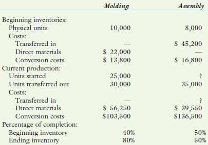 Molding
Assembly
Beginning inventories:
Physical units
Costs:
Transferred in
10,000
8,000
$ 45,200
S 22,000
S 13,800
Direct materials
$ 16,800
Conversion costs
Current production:
Units started
25,000
Units transferred out
30,000
35,000
Costs:
Transferred in
Direct materials
$ 56,250
S103,500
S 39,550
$136,500
Conversion costs
Percentage of completion:
Beginning inventory
Ending inventory
40%
50%
80%
50%
