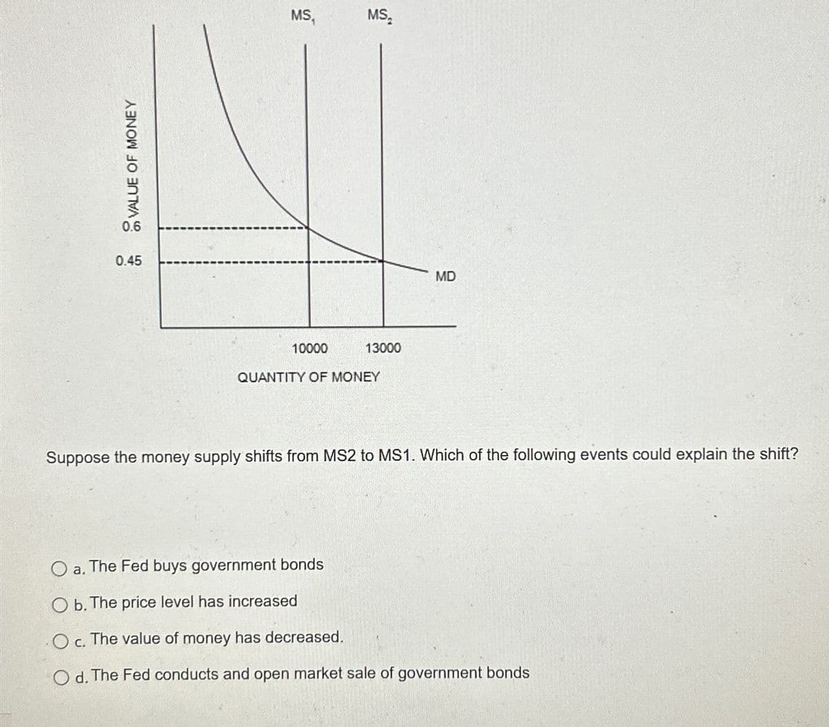 VALUE OF MONEY
0.45
10000
MSA
MS
13000
QUANTITY OF MONEY
MD
Suppose the money supply shifts from MS2 to MS1. Which of the following events could explain the shift?
○ a. The Fed buys government bonds
Ob. The price level has increased
Oc. The value of money has decreased.
C.
Od. The Fed conducts and open market sale of government bonds
