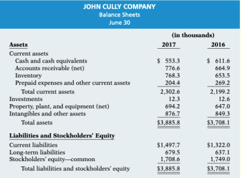 JOHN CULLY COMPANY
Balance Sheets
June 30
(in thousands)
Assets
2017
2016
Current assets
$ 553.3
Cash and cash equivalents
Accounts receivable (net)
$ 611.6
776.6
664.9
Inventory
Prepaid expenses and other current assets
768.3
653.5
269.2
2,199.2
204.4
Total current assets
2,302.6
12.3
Investments
12.6
Property, plant, and equipment (net)
Intangibles and other assets
694.2
647.0
876.7
849.3
Total assets
$3,885.8
$3,708.1
Liabilities and Stockholders' Equity
Current liabilities
Long-term liabilities
Stockholders' equity-common
Total liabilities and stockholders' equity
$1,497.7
$1,322.0
637.1
679.5
1,708.6
1,749.0
$3,885.8
$3,708.1
