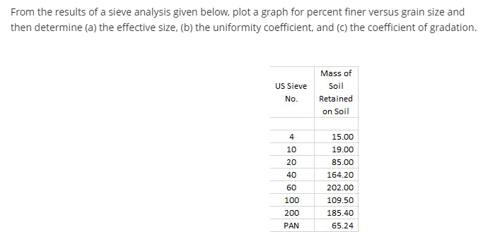 From the results of a sieve analysis given below, plot a graph for percent finer versus grain size and
then determine (a) the effective size, (b) the uniformity coefficient, and (c) the coefficient of gradation.
Mass of
US Sieve
Soil
No.
Retained
on Soil
4
15.00
10
19.00
20
85.00
40
164.20
60
202.00
100
109.50
200
185.40
PAN
65.24
