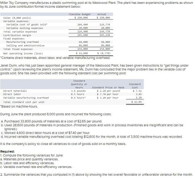 Miller Toy Company manufactures a plastic swimming pool at Its Westwood Plant. The plant has been experiencing problems as shown
by Its June contribution format Income statement below:
Sales (8,000 pools)
Variable expenses:
Variable cost of goods sold*
Variable selling expenses
Total variable expenses
Contribution margin
Fixed expenses:
Manufacturing overhead
Selling and administrative
Total fixed expenses
Net operating income (loss)
Flexible Budget
$ 290,000
104,400
Actual
$ 290,000
124,770
20,000
20,000
124,400
144,778
165,600
145,230
68,000
68,000
86,000
86,000
154,000
154,000
$ 11,600
$ (8,770)
*Contains direct materials, direct labor, and variable manufacturing overhead.
Janet Dunn, who has just been appointed general manager of the Westwood Plant, has been given Instructions to "get things under
control." Upon reviewing the plant's Income statement, Ms. Dunn has concluded that the major problem lies in the variable cost of
goods sold. She has been provided with the following standard cost per swimming pool:
Standard
Quantity or
Hours
3.6 pounds
0.5 hours
Standard Price or Rate
Direct materials
Direct labor
$2.20 per pound
$ 7.70 per hour
Standard
Cost
$ 7.92
Variable manufacturing overhead
0.4 hours*
$ 3.20 per hour
3.85
1.28
$ 13.05
Total standard cost per unit
*Based on machine-hours.
During June the plant produced 8,000 pools and incurred the following costs:
a. Purchased 33,800 pounds of materials at a cost of $2.65 per pound.
b. Used 28,600 pounds of materials in production. (Finished goods and work in process Inventories are insignificant and can be
Ignored.)
c. Worked 4,600 direct labor-hours at a cost of $7.40 per hour.
d. Incurred variable manufacturing overhead cost totaling $12,600 for the month. A total of 3,500 machine-hours was recorded.
It is the company's policy to close all variances to cost of goods sold on a monthly basis.
Required:
1. Compute the following variances for June:
a. Materials price and quantity varlances.
b. Labor rate and efficiency variances.
c. Variable overhead rate and efficiency variances.
2. Summarize the variances that you computed in (1) above by showing the net overall favorable or unfavorable variance for the month.