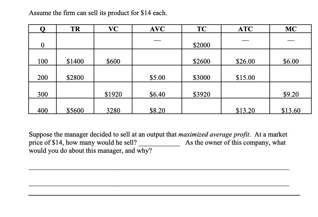 Assume the firm can sell its product for $14 each.
TR
AVC
TC
АТС
MC
$2000
100
$1400
$600
$2600
$26.00
$6.00
200
$2800
$5.00
$3000
$15.00
300
$1920
$6.40
$3920
$9.20
400
$5600
3280
$8.20
$13.20
$13.60
Suppose the manager decided to sell at an output that maximized average profit. At a market
price of $14, how many would he sell?
would you do about this manager, and why?
As the owner of this
company,
what
