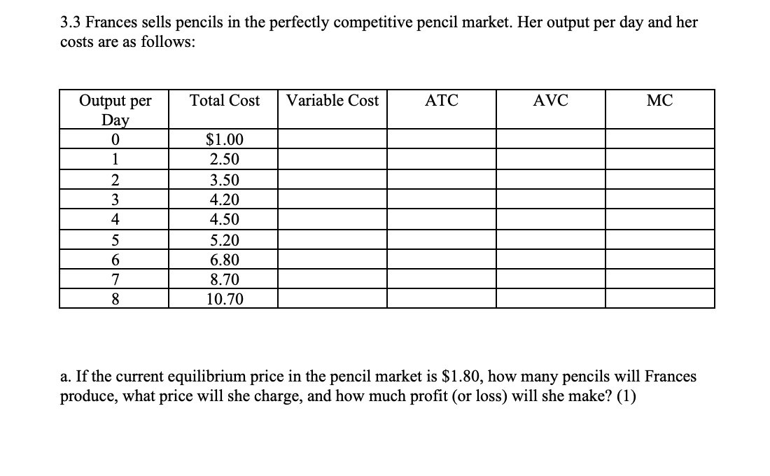 3.3 Frances sells pencils in the perfectly competitive pencil market. Her output per day and her
costs are as follows:
Variable Cost
Output per
Day
Total Cost
АТС
AVC
MC
$1.00
2.50
1
2
3.50
3
4.20
4
4.50
5.20
6.
6.80
7
8.70
8.
10.70
a. If the current equilibrium price in the pencil market is $1.80, how many pencils will Frances
produce, what price will she charge, and how much profit (or loss) will she make? (1)
