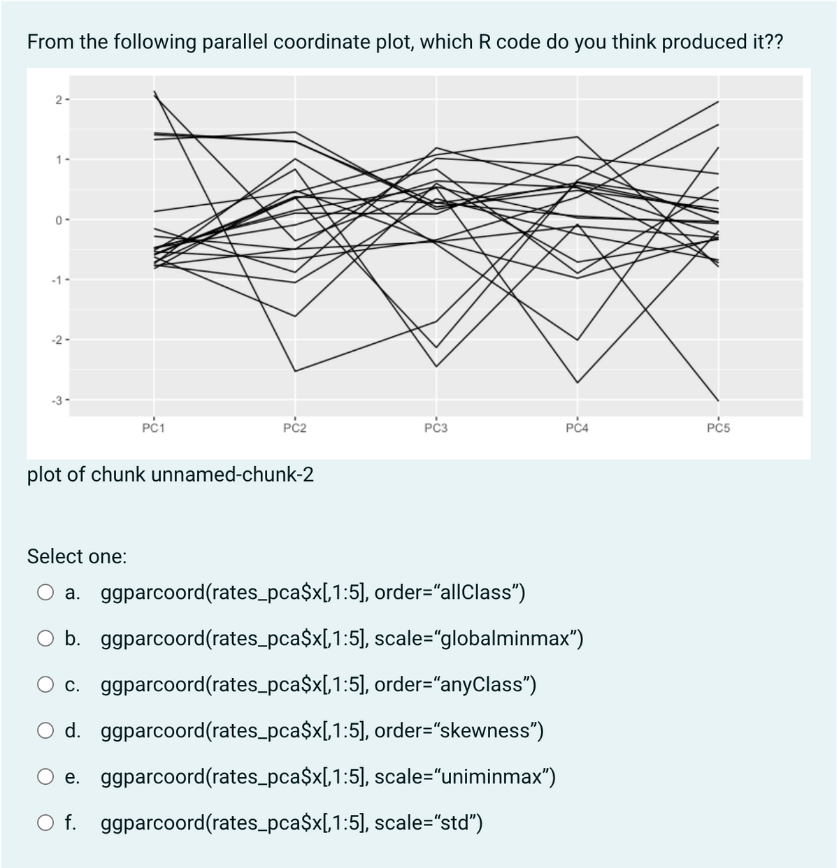 From the following parallel coordinate plot, which R code do you think produced it??
2-
1-
0-
-1 -
-2 -
-3 -
PC1
PC2
PC3
PC4
PC5
plot of chunk unnamed-chunk-2
Select one:
O a. ggparcoord(rates_pca$x[1:5], order="allClass")
b. ggparcoord(rates_pca$x[,1:5], scale="globalminmax")
O c. ggparcoord(rates_pca$x[,1:5], order="anyClass")
d. ggparcoord(rates_pca$x[,1:5], order="skewness")
O e. ggparcoord(rates_pca$x[,1:5]), scale="uniminmax")
O f. ggparcoord(rates_pca$x[,1:5], scale="std")
