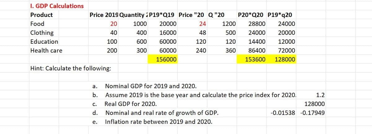 I. GDP Calculations
Product
Food
Clothing
Education
Health care
Price 2019 Quantity 2 P19*Q19 Price "20 Q "20
20
24
40
48
100
120
200
240
Hint: Calculate the following:
a.
b.
C.
d.
e.
1000
400
600
300
20000
16000
60000
60000
156000
P20*Q20 P19*q20
1200 28800 24000
500 24000 20000
120 14400
12000
360
72000
86400
153600 128000
Nominal GDP for 2019 and 2020.
Assume 2019 is the base year and calculate the price index for 2020.
Real GDP for 2020.
Nominal and real rate of growth of GDP.
Inflation rate between 2019 and 2020.
1.2
128000
-0.01538 -0.17949